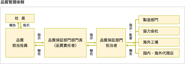 品質管理体制